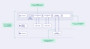Flussdiagramm