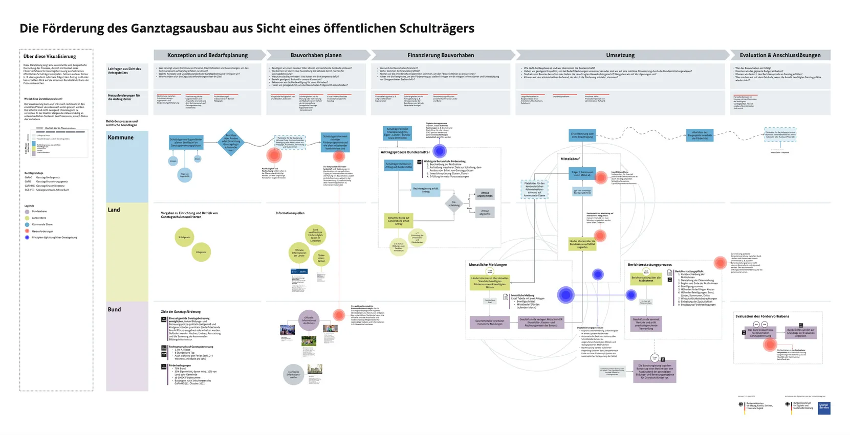 Die Visualisierung zeigt eine vereinfachte und beispielhafte Darstellung der Prozesse, die sich im Kontext eines Förderverfahrens für Ganztagsbetreuung aus Sicht eines öffentlichen Schulträgers abspielen. 